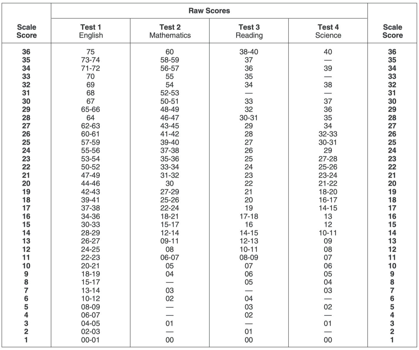 Understanding Your SAT/ACT Test Results: Scaled Scores & Percentiles